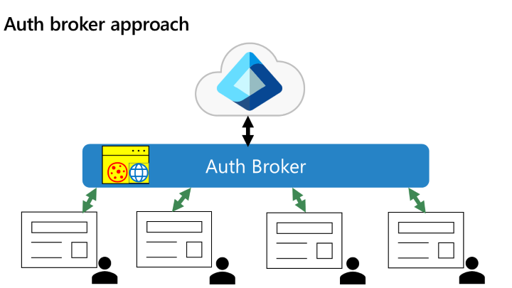 Diagram illustrates the use of authentication brokers for native applications.