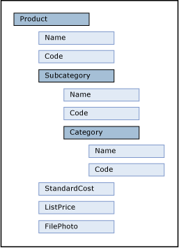 Product Entity Tree Structure