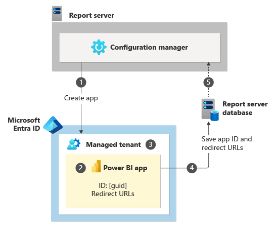 ssrs_pbiflow_integration