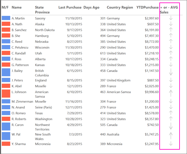 Screenshot that shows the preview with the + or - AVG Sales column including all of the new indicators.