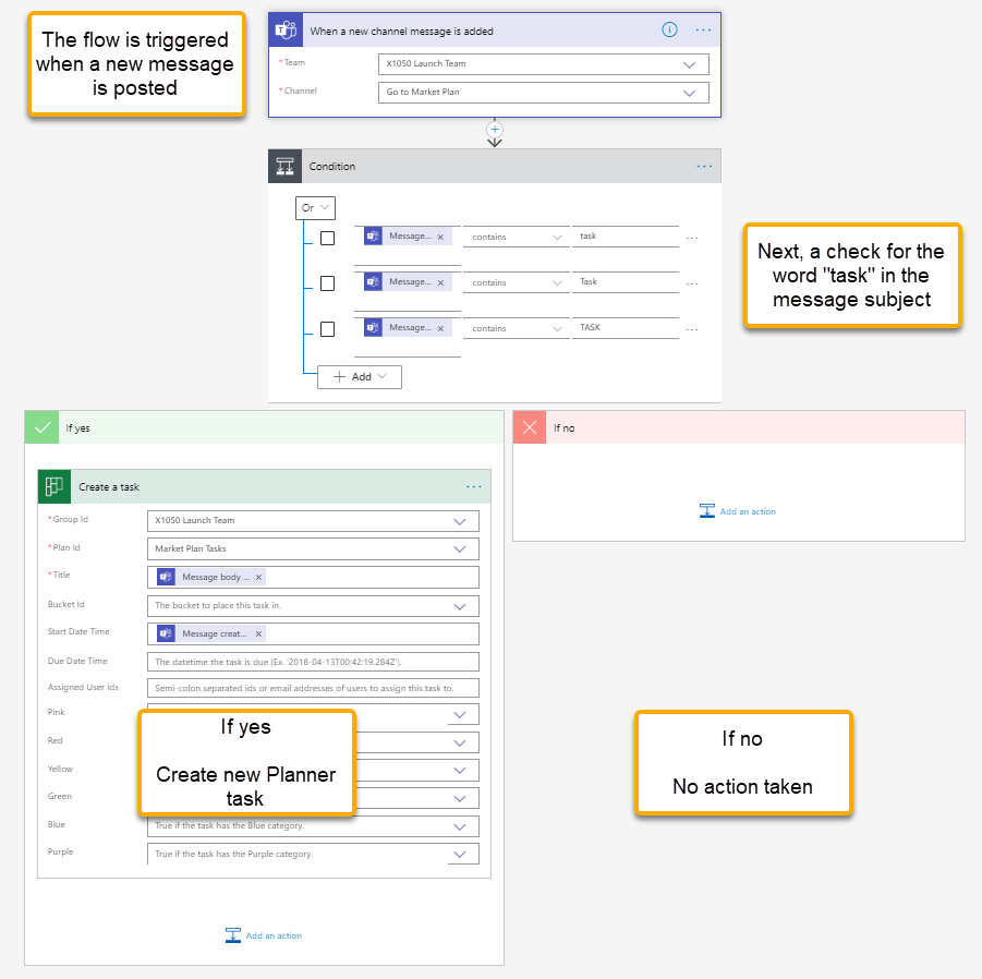 Screenshot of the flow. The flow triggers when a new message posts. If the subject contains "task," create a new Planner task.
