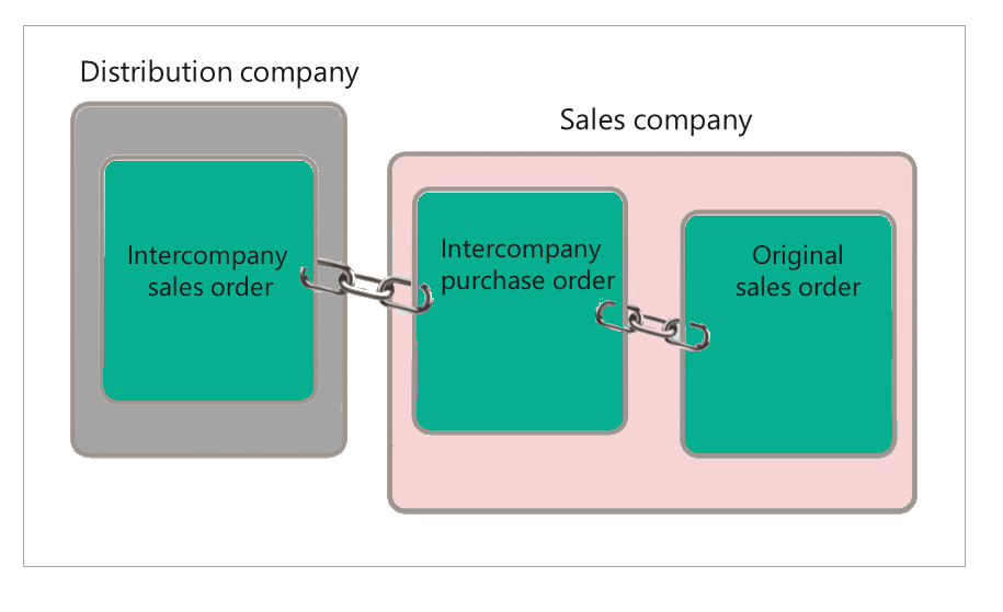 Diagram of the intercompany order Chains.