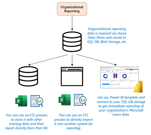 tietovuon kaavio microsoft Learnin organisaation raportoinnin tietojoukosta ja organisaation järjestelmistä. Organisaation raportointitiedot vastaanotetaan Azuren dataresurssin kautta, ja ne tallennetaan SQL DB:n, Blob-säilön jne. kautta. Voit käyttää ETL-prosessia sen tallentamiseen muihin koulutustietoihin ja raporttiin suoraan kyseisestä tietokannasta, tai ETA-prosessin avulla voit tuoda ne suoraan toiseen järjestelmään raportointia varten tai käyttää Power BI -mallia yhteyden muodostamiseen SQL DB -säilöön, jotta saat välittömän raportoinnin organisaatiosi Microsoft Learn -tiedoista.