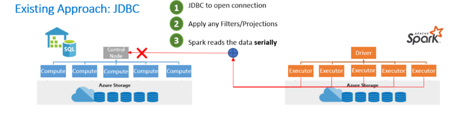 Aiemmin luotu SQL Apache Spark -integrointi