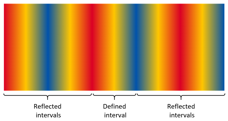 Yellow-to-red color gradation, extended by repeating alternating mirrors of the gradation pattern to the left and right.