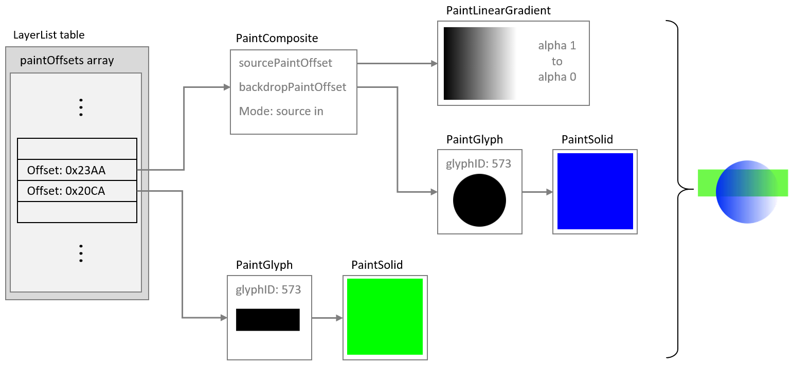 An alpha mask implemented using a PaintComposite table and the *Source In* mode.