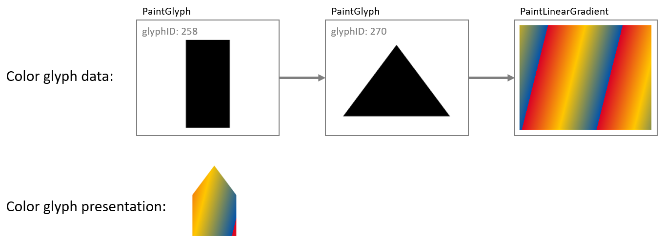 A PaintGlyph table defines a clip region for the composition defined by its child sub-graph.