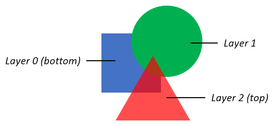 Blue square, partially overlapped by an opaque green circle, both partially overlapped by a translucent red triangle.