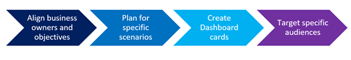 Image of a planning process flow.