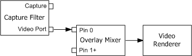 connecting a video port pin to the overlay mixer filter.