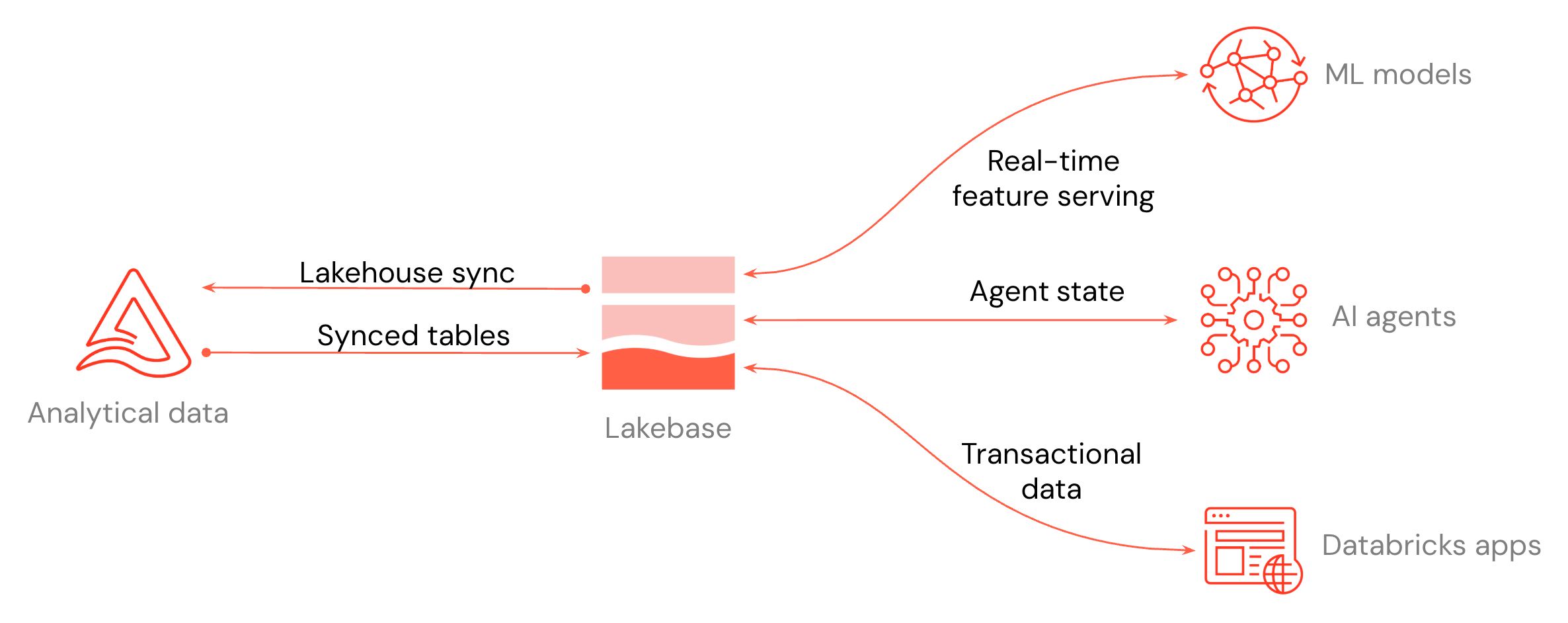 Lakebase integration with Databricks services