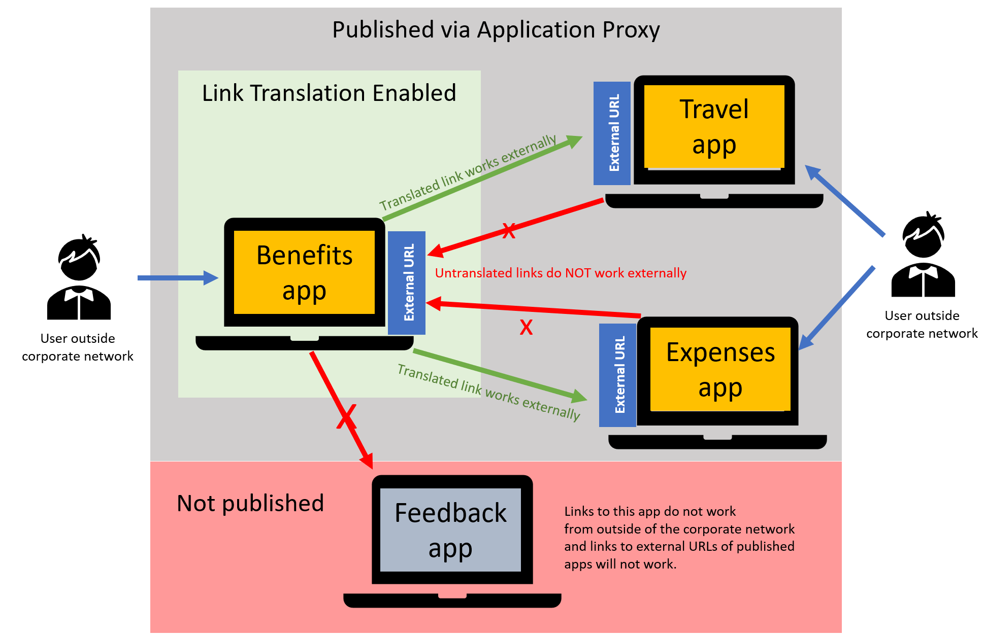 Diagram showing how link translation converts internal URLs to external URLs in published application content.