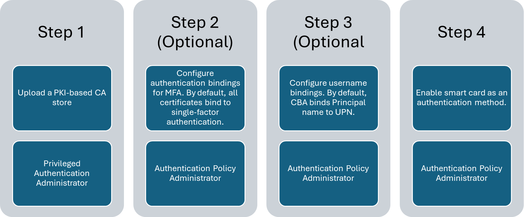 Diagram that shows an overview of the steps required to turn on Microsoft Entra certificate-based authentication.