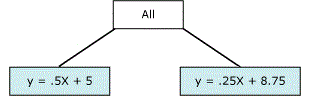 Equation that represents a point of non-linearity Equation that represents a point of non-linearity