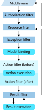 The request is processed through Authorization Filters, Resource Filters, Model Binding, Action Filters, Action Execution and Action Result Conversion, Exception Filters, Result Filters, and Result Execution. On the way out, the request is only processed by Result Filters and Resource Filters before becoming a response sent to the client.