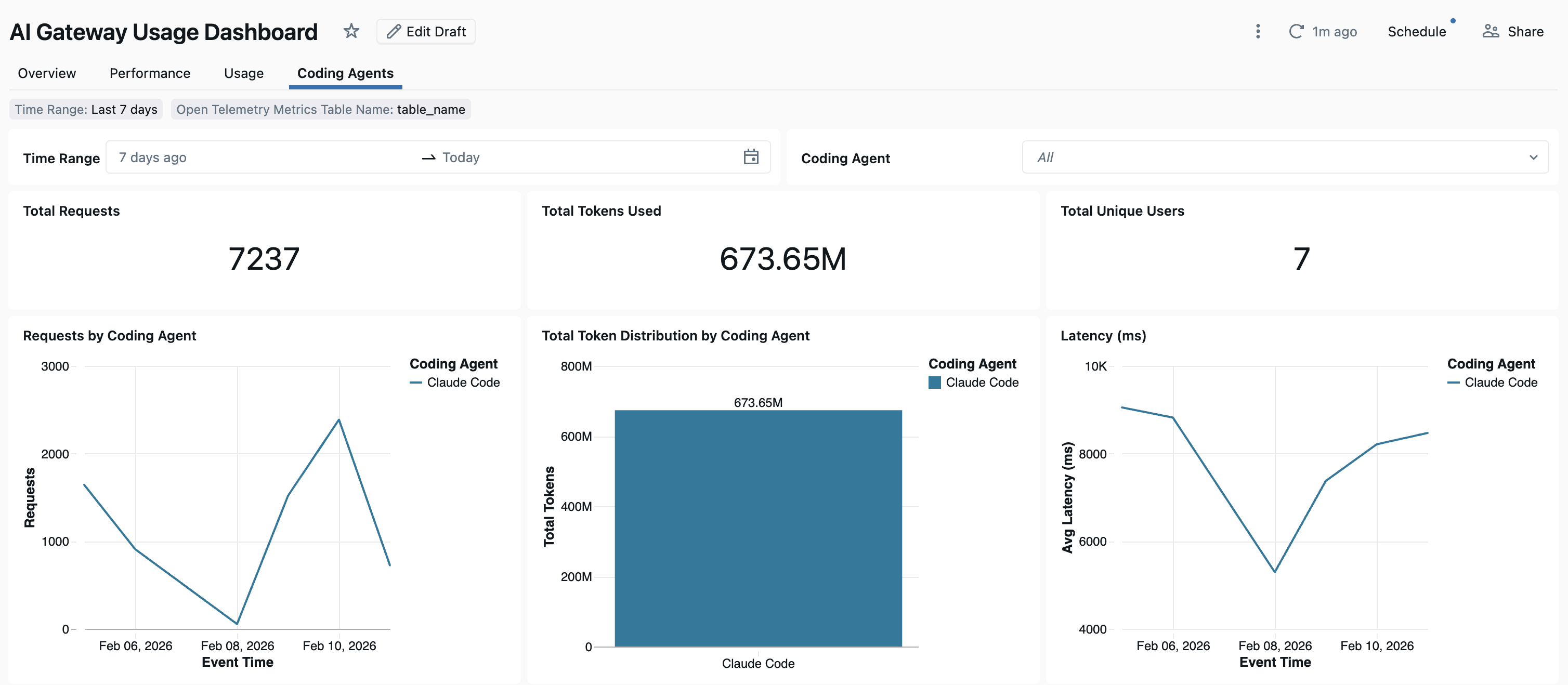 Coding agent dashboard
