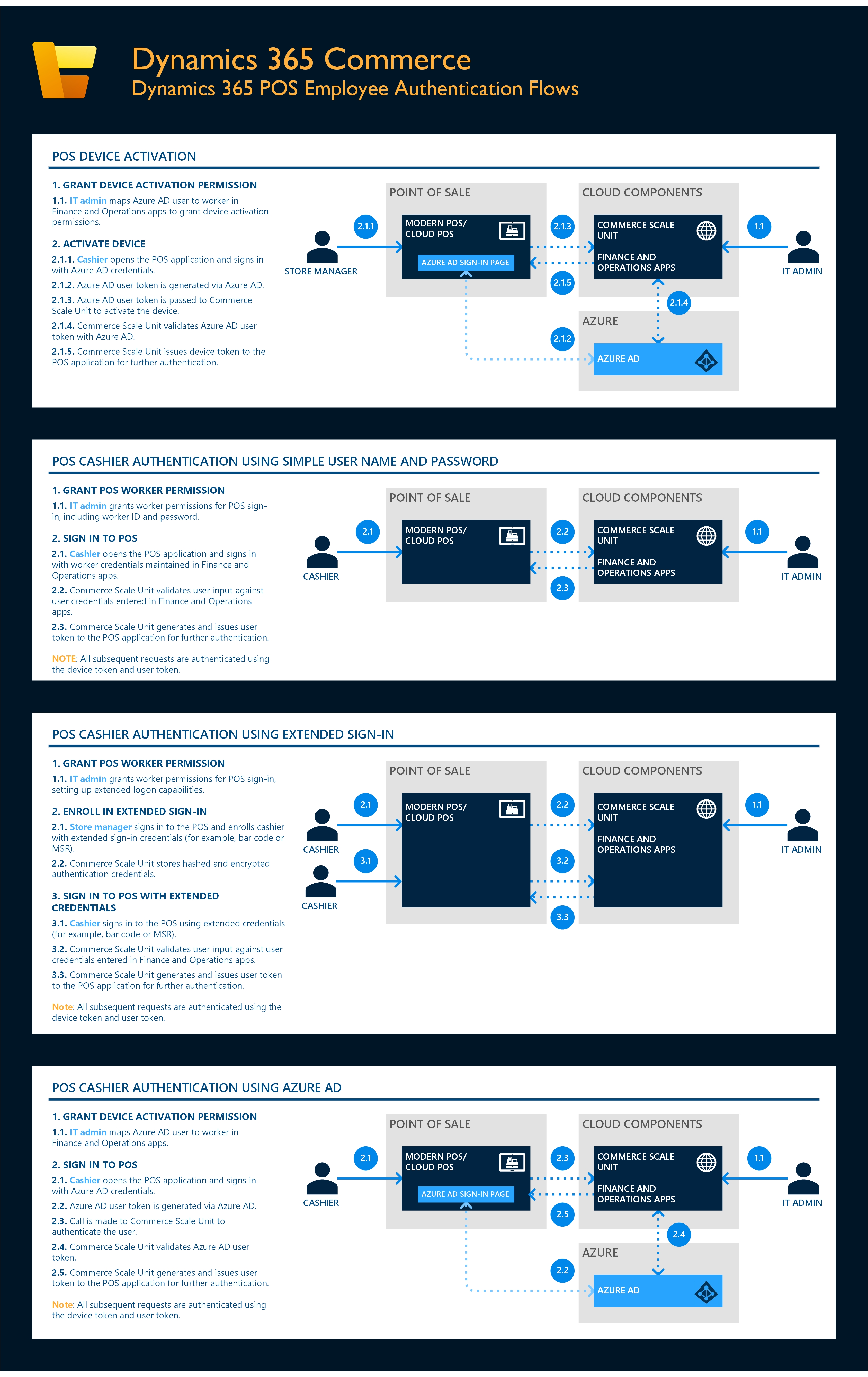 Diagram of Dynamics 365 POS Employee Authentication Flows.