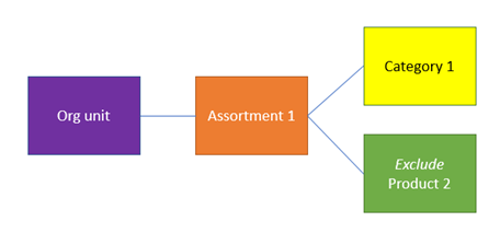 Screenshot of excluded product configuration in assortment.