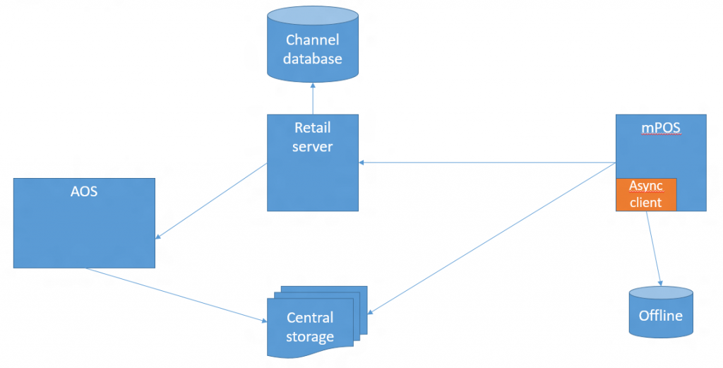 Screenshot of offline synchronization.