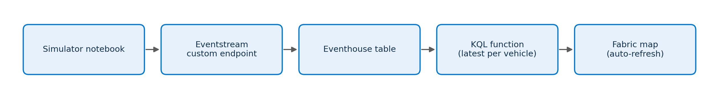 Flowchart showing the simulator notebook sending events to an eventstream custom endpoint, which writes to an eventhouse table, which is queried by a KQL function that returns the latest row per vehicle, which feeds an auto-refreshing map.