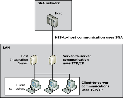 snas02 Image that shows how to use different protocols for server-to-server and client-to-server communications.