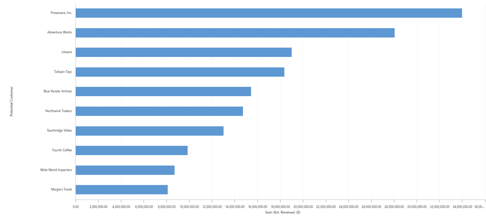Sample bar chart: Top 10 Customers Sample bar chart: Top 10 Customers.
