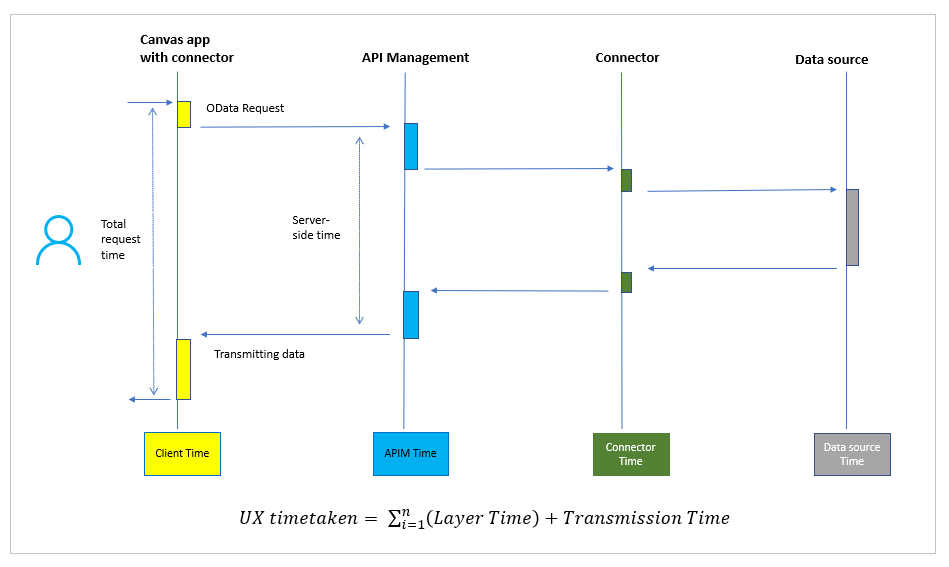 Typical data call flow for all connectors except the connector for Dataverse Typical data call flow for all connectors except the connector for Dataverse.