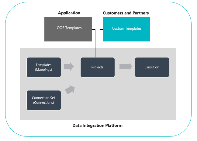 Data Integration platform