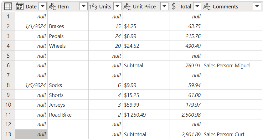 Screenshot of the source table with null cells in the Date, Units, and Total columns and empty cells in the Item, Unit Price, and Comments columns.