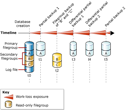 Combining partial and filegroup backups
