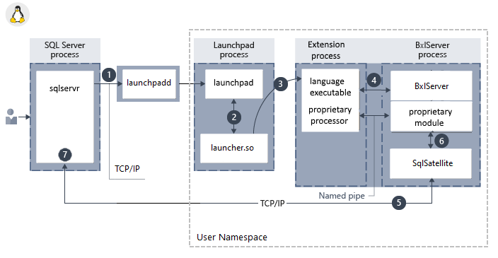 Component architecture Linux component architecture
