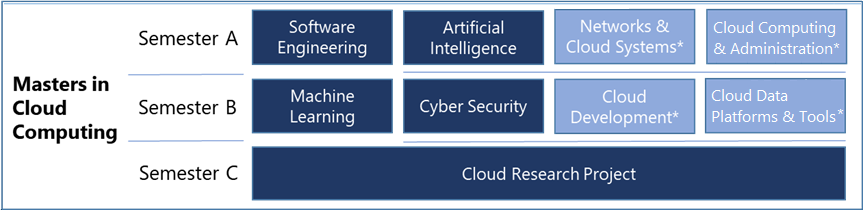 Diagram that shows the cloud computing degree program structure and courses at the University of Lincoln.