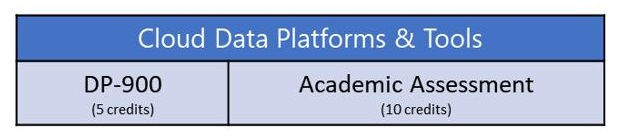 Diagram that shows the academic credit distribution in a course that has certification implemented.