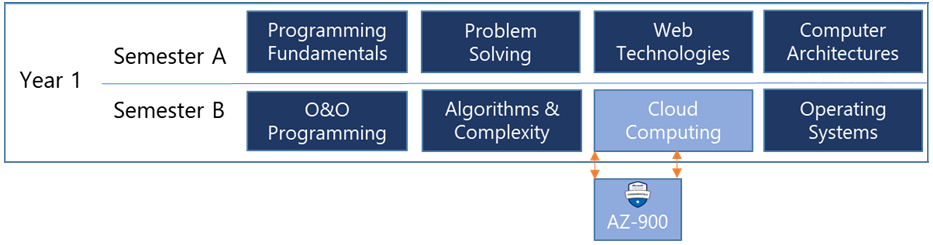 Diagram that shows first-year courses of a first-year computer science program, with a Microsoft certification and exam embedded in the Cloud Computing course.