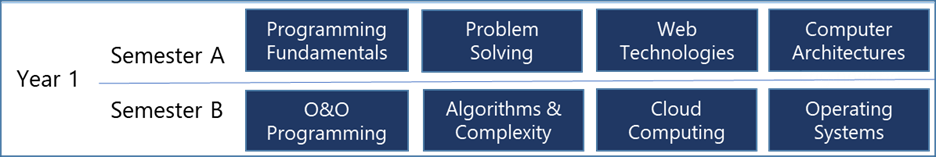 Diagram of courses that make up the first year of a typical computer science program.
