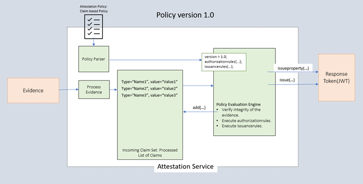 Diagramme montrant Azure Attestation utilisant la stratégie version 1.0.