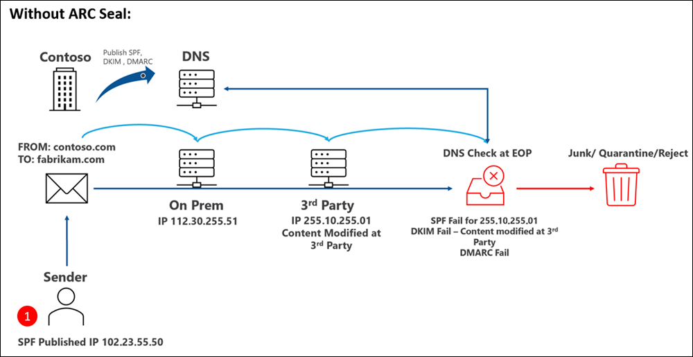 Contoso publie SPF, DKIM et DMARC. Un expéditeur utilisant SPF envoie un e-mail de l’intérieur de contoso.com à fabrikam.com, et ce message passe par un service tiers légitime qui modifie l’adresse IP d’envoi dans l’en-tête de l’e-mail. Pendant l’case activée DNS sur Microsoft 365, le message échoue en raison de l’adresse IP modifiée et DKIM échoue car le contenu a été modifié. DMARC échoue en raison des défaillances SPF et DKIM. Le message est remis au dossier Email indésirable, mis en quarantaine ou rejeté.