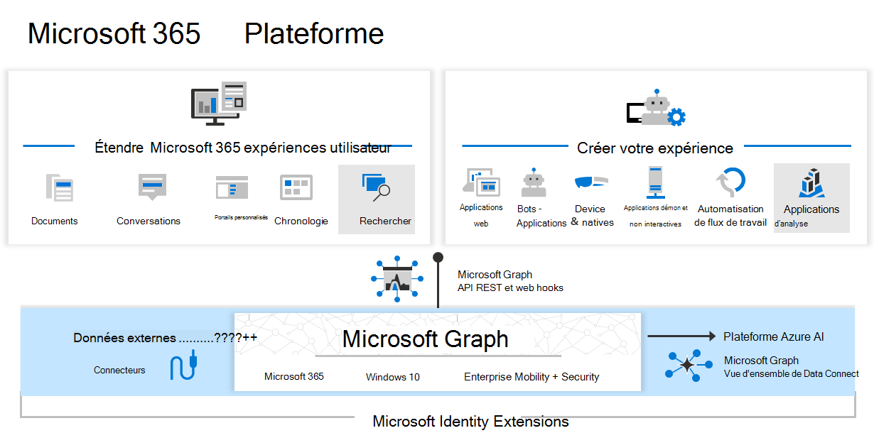 Les composants Microsoft Graph, Connexion aux données Microsoft Graph et Connecteurs Microsoft Graph permettent d’étendre les expériences Microsoft 365 et de créer des applications intelligentes.