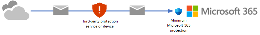 Les messages provenant d’Internet transitent par le service de protection ou l’appareil tiers avant leur remise dans Microsoft 365.