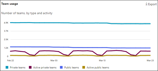 Rapport d’activité d’utilisation teams : utilisation de l’équipe.