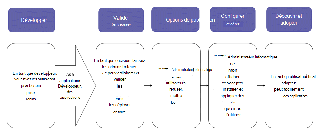 Vue d’ensemble de votre application du développement au déploiement