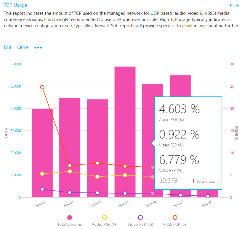 Graphique montrant le pourcentage de flux audio qui utilisent TCP.