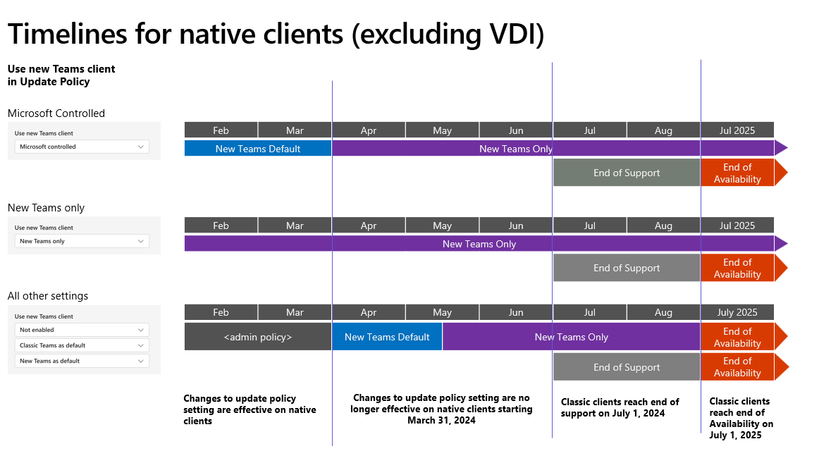 Graphique montrant les chronologies de Teams classiques vers les nouveaux Teams.