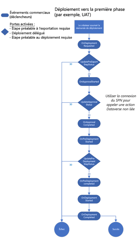 Diagramme du déploiement vers la première phase