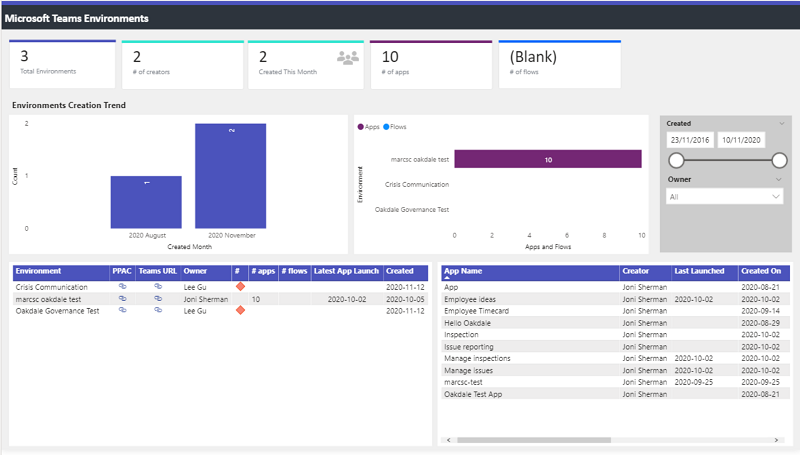 Un tableau de bord dans le kit de démarrage CoE identifie en outre l’utilisation des environnements Dataverse for Teams.