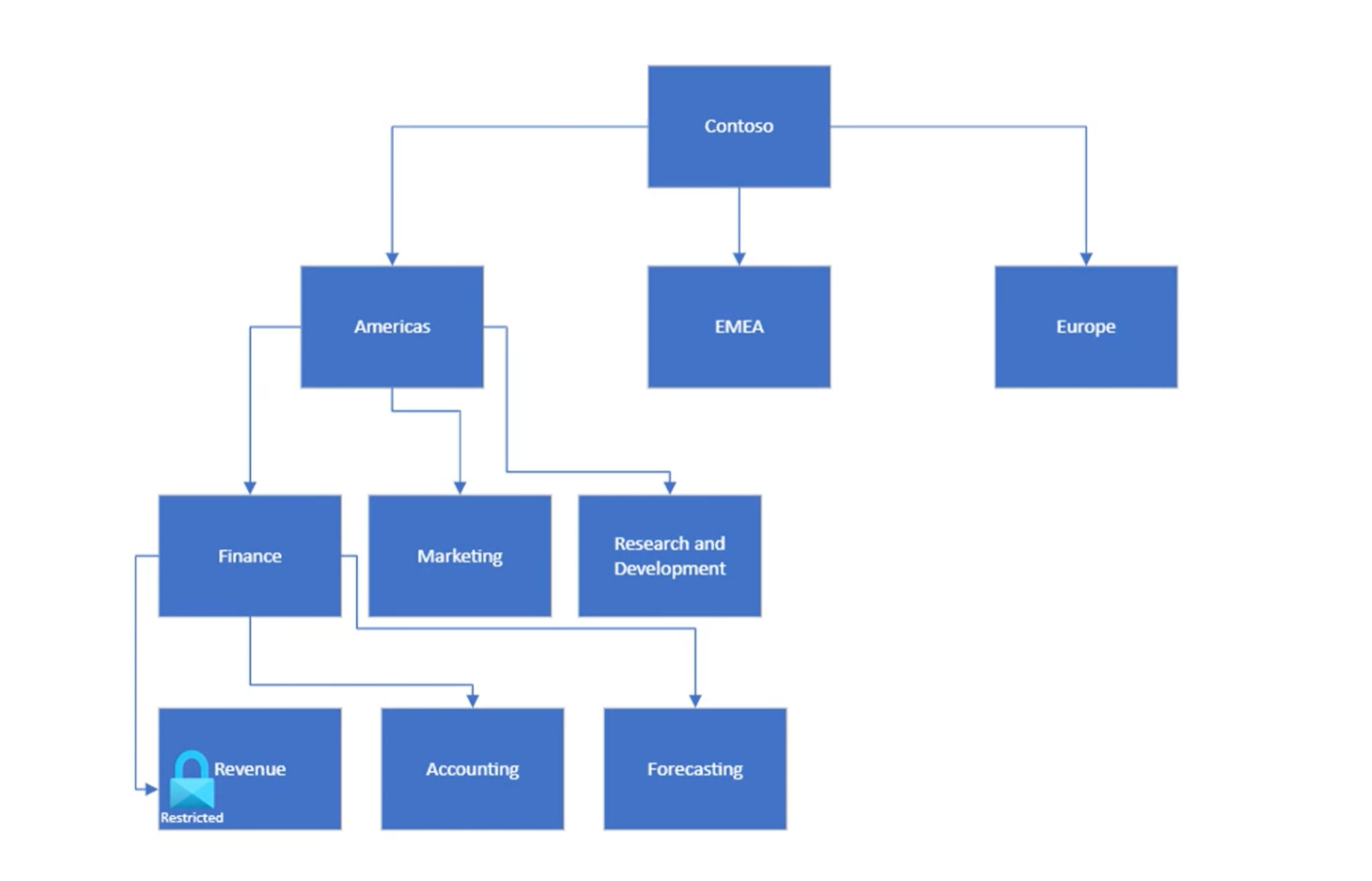 Chart showing a sample collections hierarchy broken up by region and department.