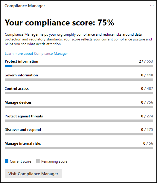 Carte du Gestionnaire de conformité Portail de conformité Microsoft Purview.