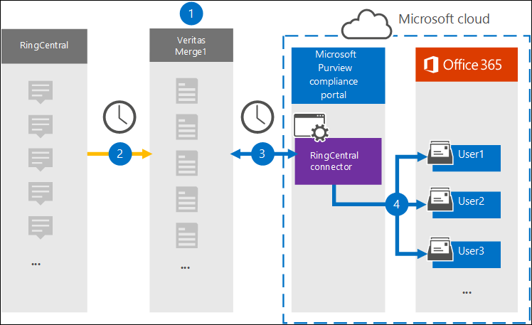 Flux de travail d’archivage pour les données RingCentral.