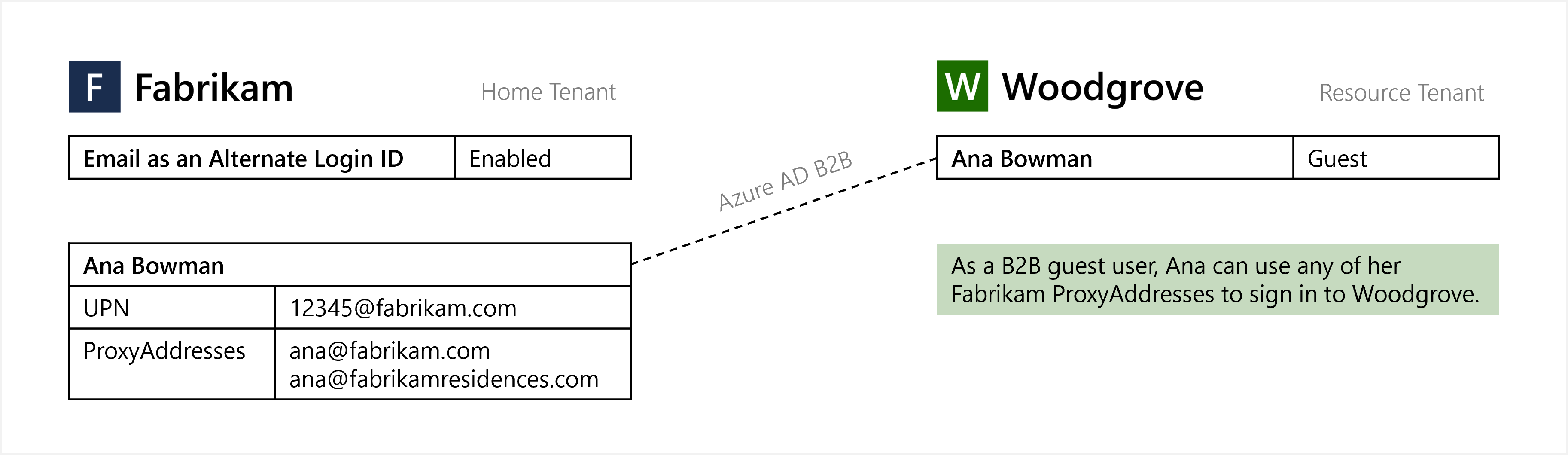 Diagram of email as an alternate login ID for B 2 B guest user sign-in.