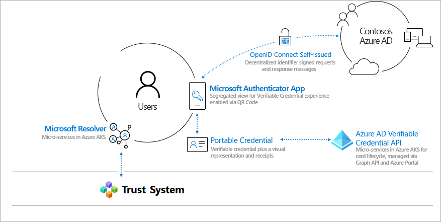 Diagramme d’un environnement de justificatifs vérifiables Microsoft.